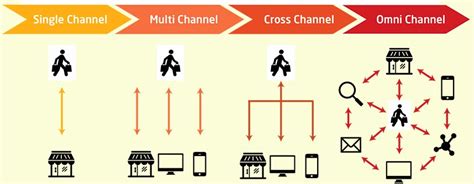 omnichannel marketing betekenis